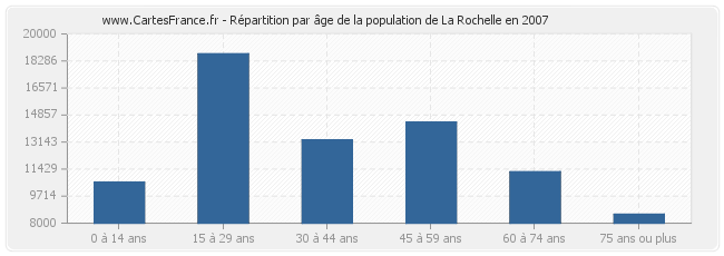 Répartition par âge de la population de La Rochelle en 2007